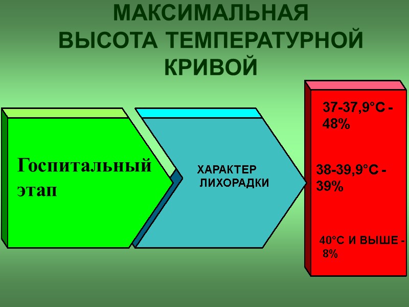 МАКСИМАЛЬНАЯ  ВЫСОТА ТЕМПЕРАТУРНОЙ КРИВОЙ Госпитальный  этап ХАРАКТЕР  ЛИХОРАДКИ 37-37,9°С - 48%